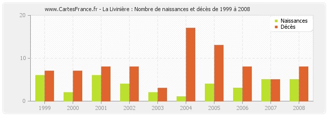 La Livinière : Nombre de naissances et décès de 1999 à 2008